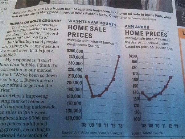 Home sale price graph for Washtenaw County and Ann Arbor